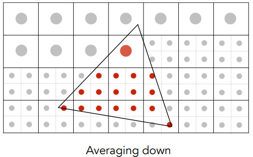 Average the NxN samples “inside” each pixel