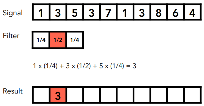 Convolution