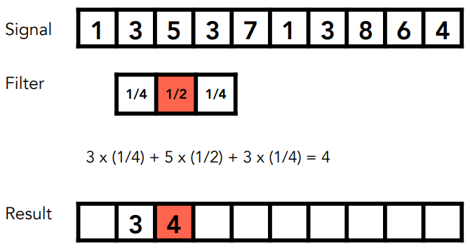 Convolution