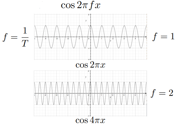 Frequencies