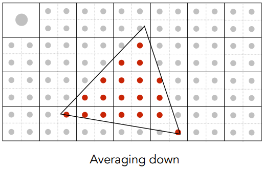 Average the NxN samples “inside” each pixel