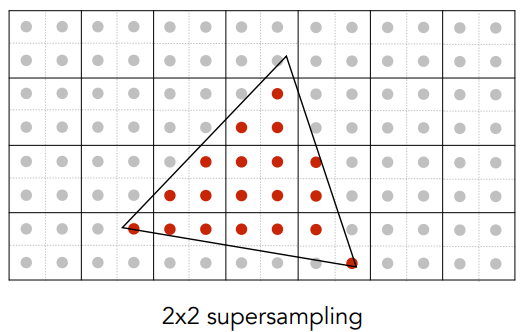 Take NxN samples in each pixel