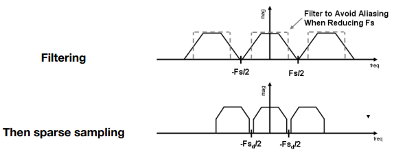 Antialiasing = Limiting, then repeating