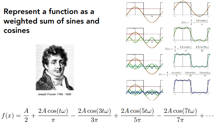 Fourier Transform