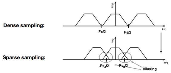 Dense sampling & Sparse sampling