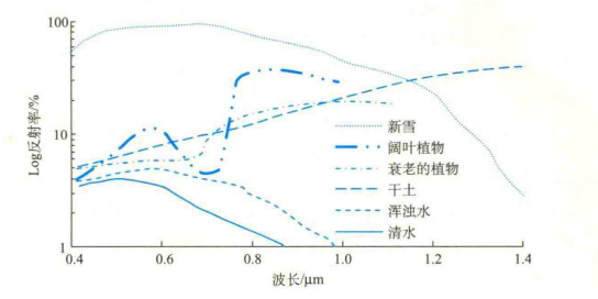 典型地物的反射率光谱曲线