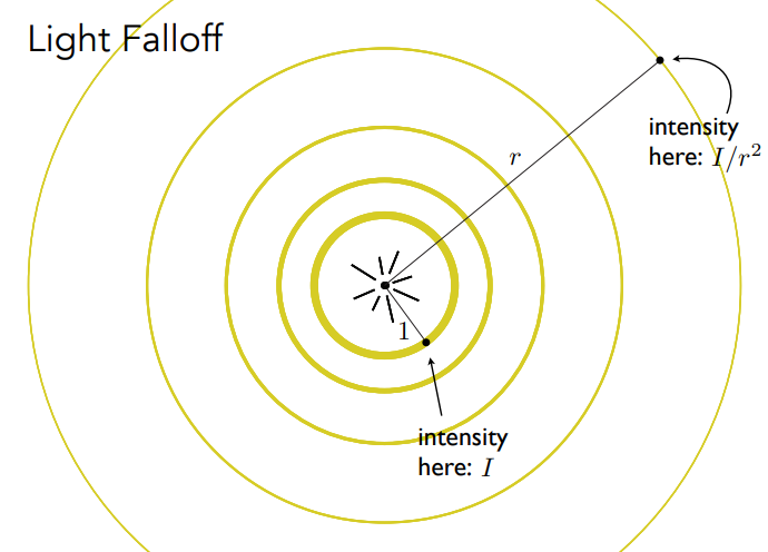 Light Falloff