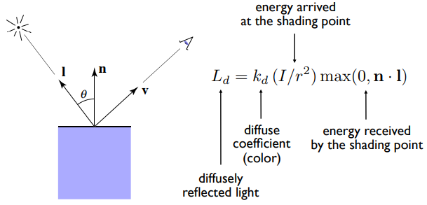 Lambertian (Diffuse) Shading