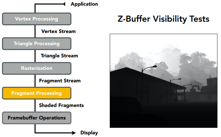 Z-Buffer Visibility Tests