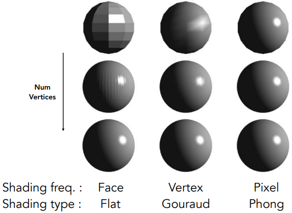 Shading Frequency Face, Vertex or Pixel