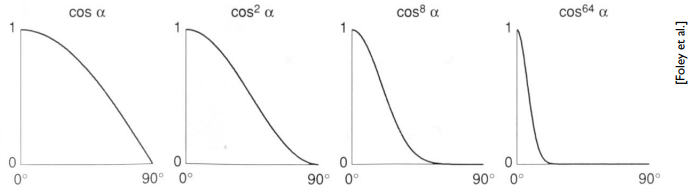 Cosine Power Plots