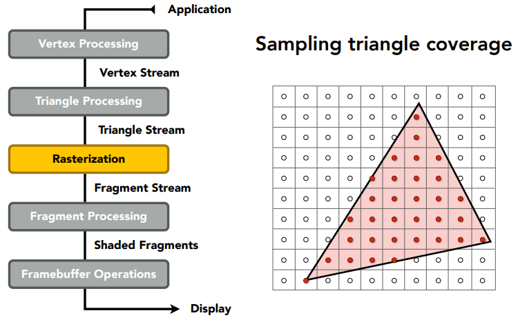 Sampling triangle coverage