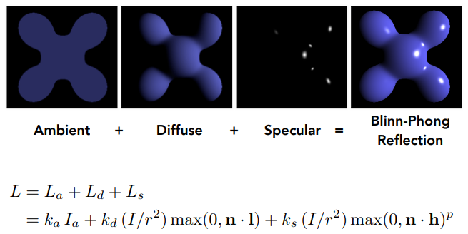 Blinn-Phong Reflection Model