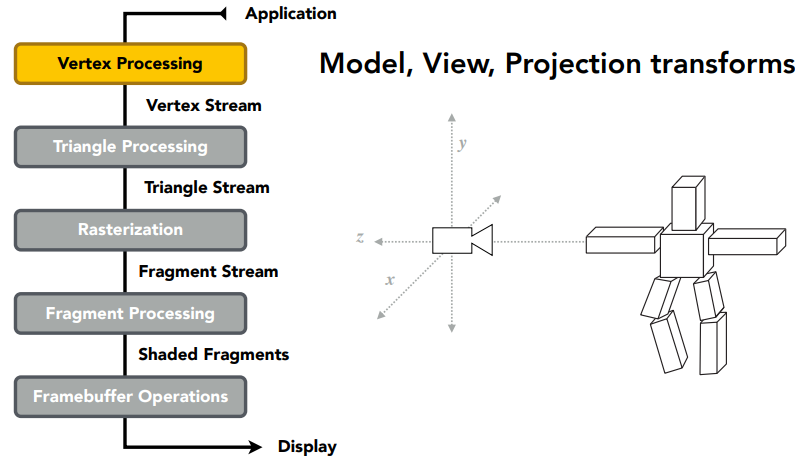 Model, View, Projection transforms