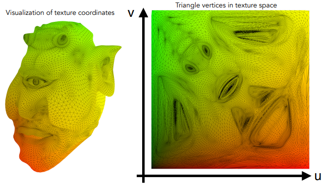 Visualization of Texture Coordinates