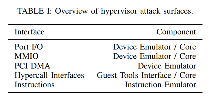 TABLE I: Overview of hypervisor attack surfaces.