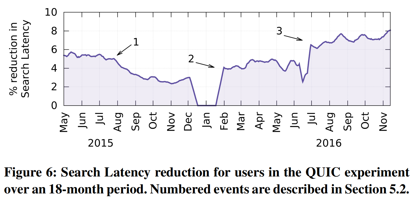 QUIC Search Latency reduction.png