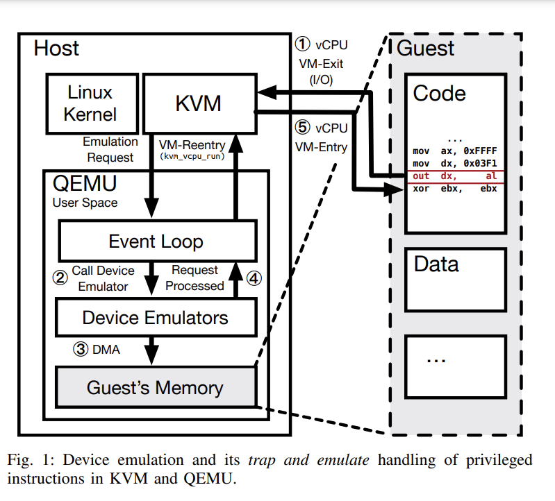 Fig. 1: Device emulation and its trap and emulate handling of privileged
instructions in KVM and QEMU.