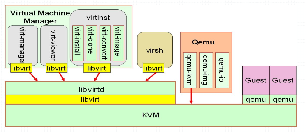 KVM工具栈示意图