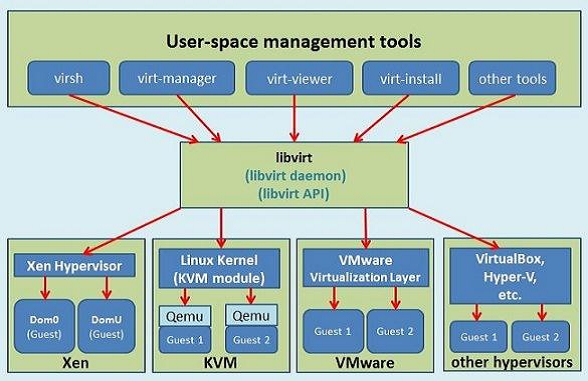 libvirt示意图