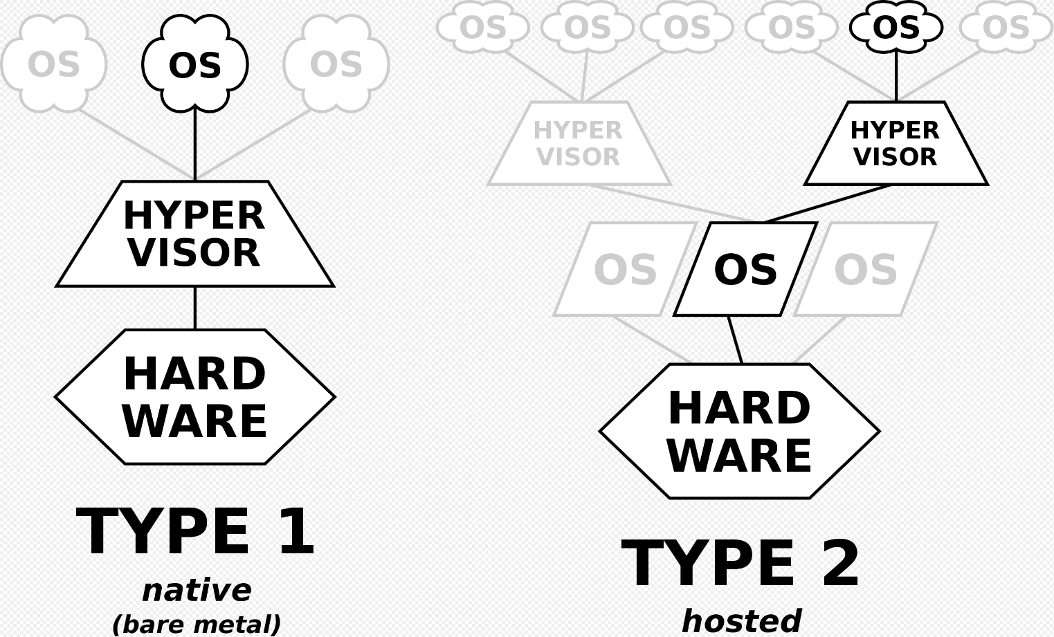 两种hypervisor示意