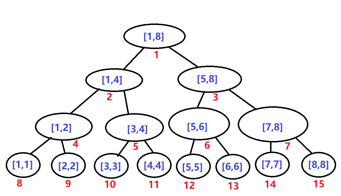 线段树基本结构
