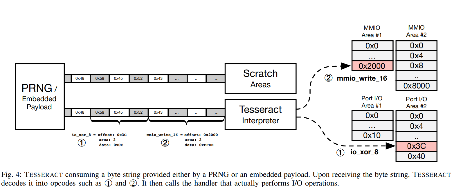 Fig. 4: TESSERACT consuming a byte string provided either by a PRNG or an embedded payload. Upon receiving the byte string, TESSERACT decodes it into opcodes such as 1 and 2 . It then calls the handler that actually performs I/O operations.