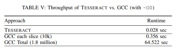 TABLE V: Throughput of TESSERACT vs. GCC (with -O0)