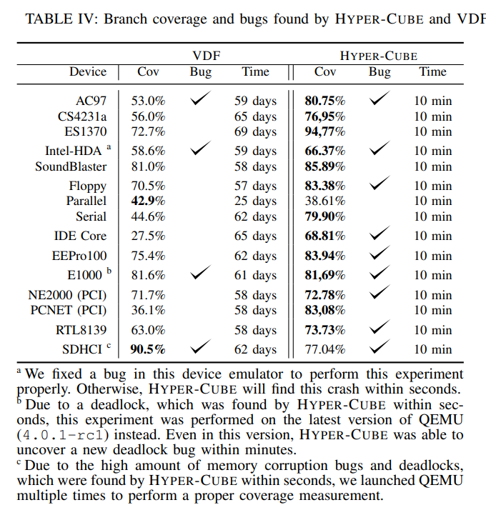 TABLE IV: Branch coverage and bugs found by HYPER-CUBE and VDF