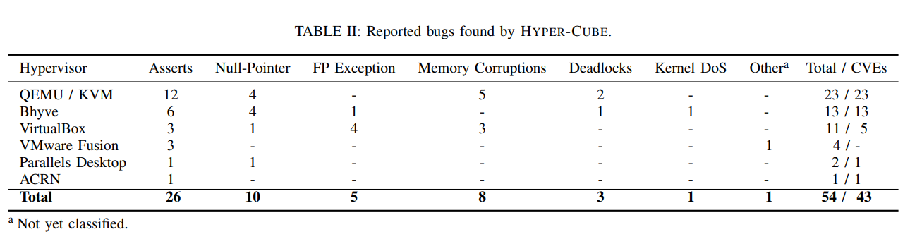 TABLE II: Reported bugs found by HYPER-CUBE.