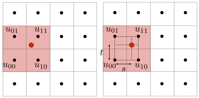 Bilinear Interpolation