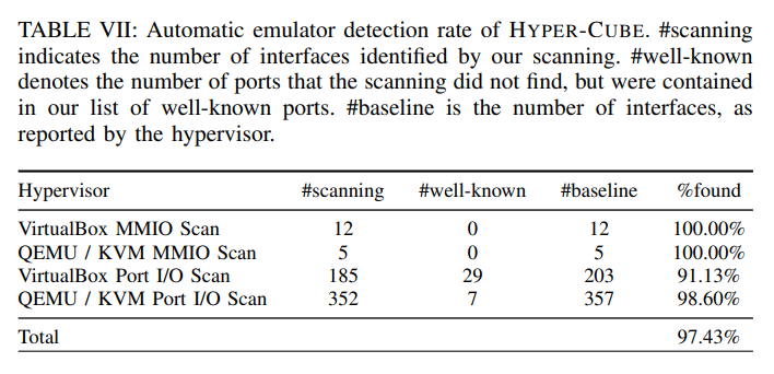 TABLE VII: Automatic emulator detection rate of HYPER-CUBE. #scanning indicates the number of interfaces identified by our scanning. #well-known denotes the number of ports that the scanning did not find, but were contained in our list of well-known ports. #baseline is the number of interfaces, as reported by the hypervisor.