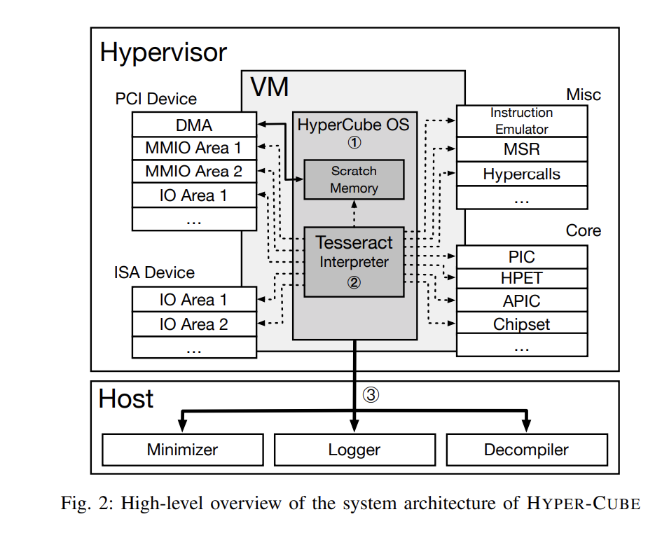 Fig. 2: High-level overview of the system architecture of HYPER-CUBE
