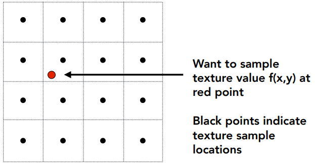 Bilinear Interpolation