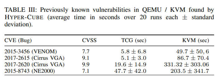 TABLE III: Previously known vulnerabilities in QEMU / KVM found by HYPER-CUBE (average time in seconds over 20 runs each ± standard deviation).