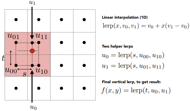 Bilinear Interpolation