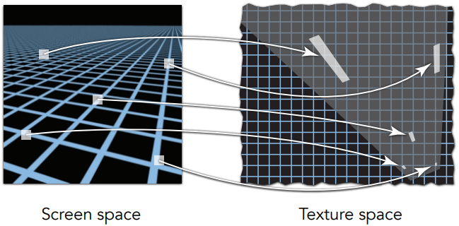 Irregular Pixel Footprint in Texture