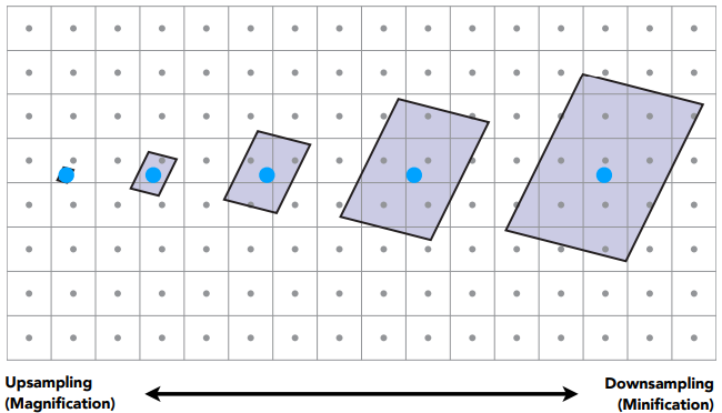 Screen Pixel “Footprint” in Texture