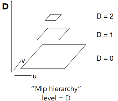 Mip hierarchy