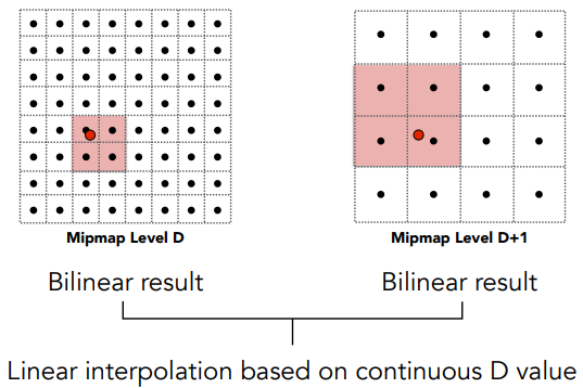 Trilinear Interpolation