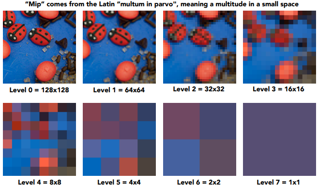 Mipmap (L. Williams 83)