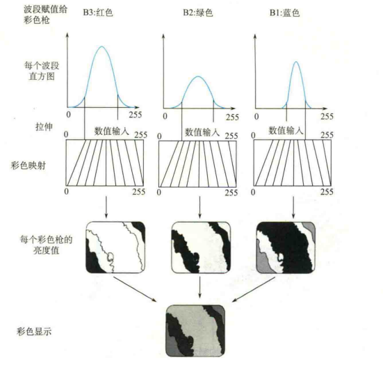 多波段图像拉伸