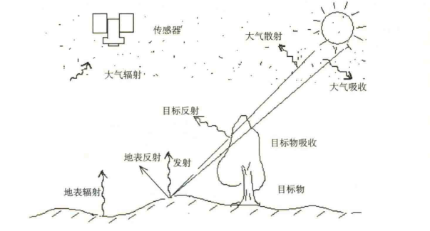 地表辐射传输