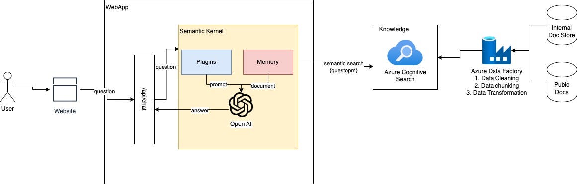 Semantic Kernel 组件关系（图源网络）