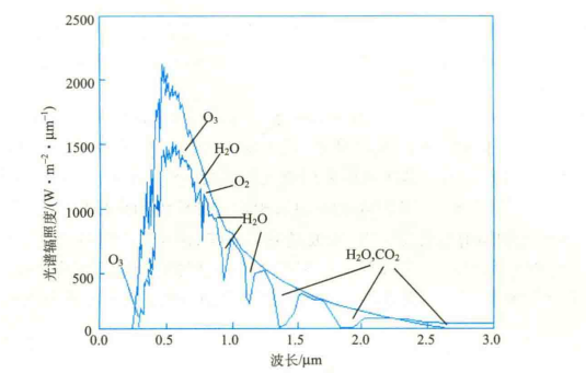 大气对地球表面接受的可见光和红外部分太阳辐射的影响