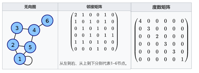 无向图、邻接矩阵、度矩阵三者示意图