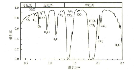 典型的大气透射率曲线