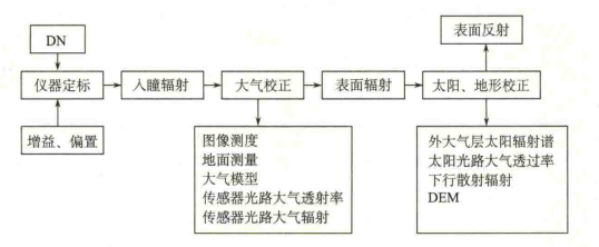 辐射校正流程示意图