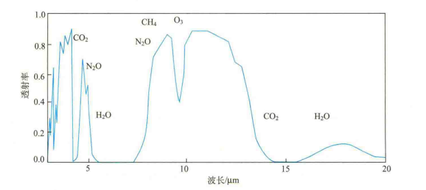 垂直入射通过标准大气时红外线区域的大气透射率