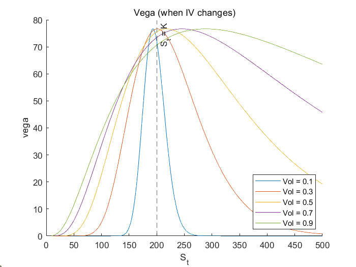 不同 IV 下的 Vega